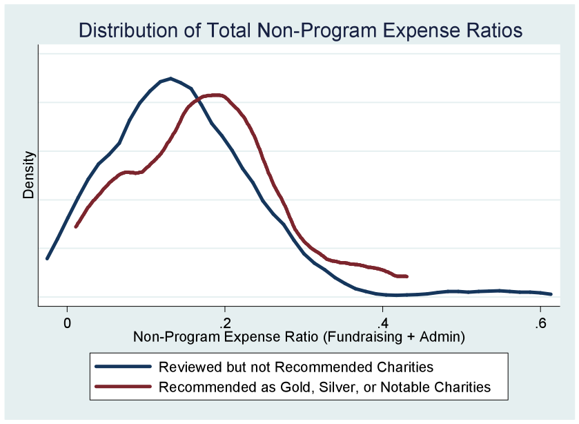 Charity Money Distribution Chart