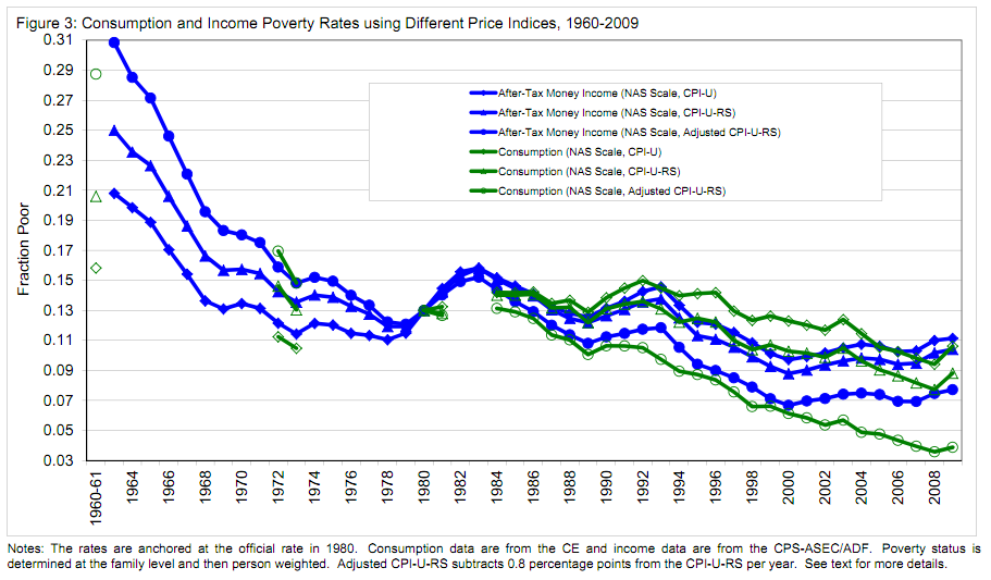 What S The Best Way To Measure Poverty Income Or Consumption Freakonomics