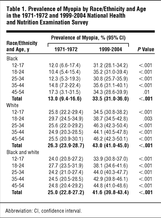 Vision Prescription Chart